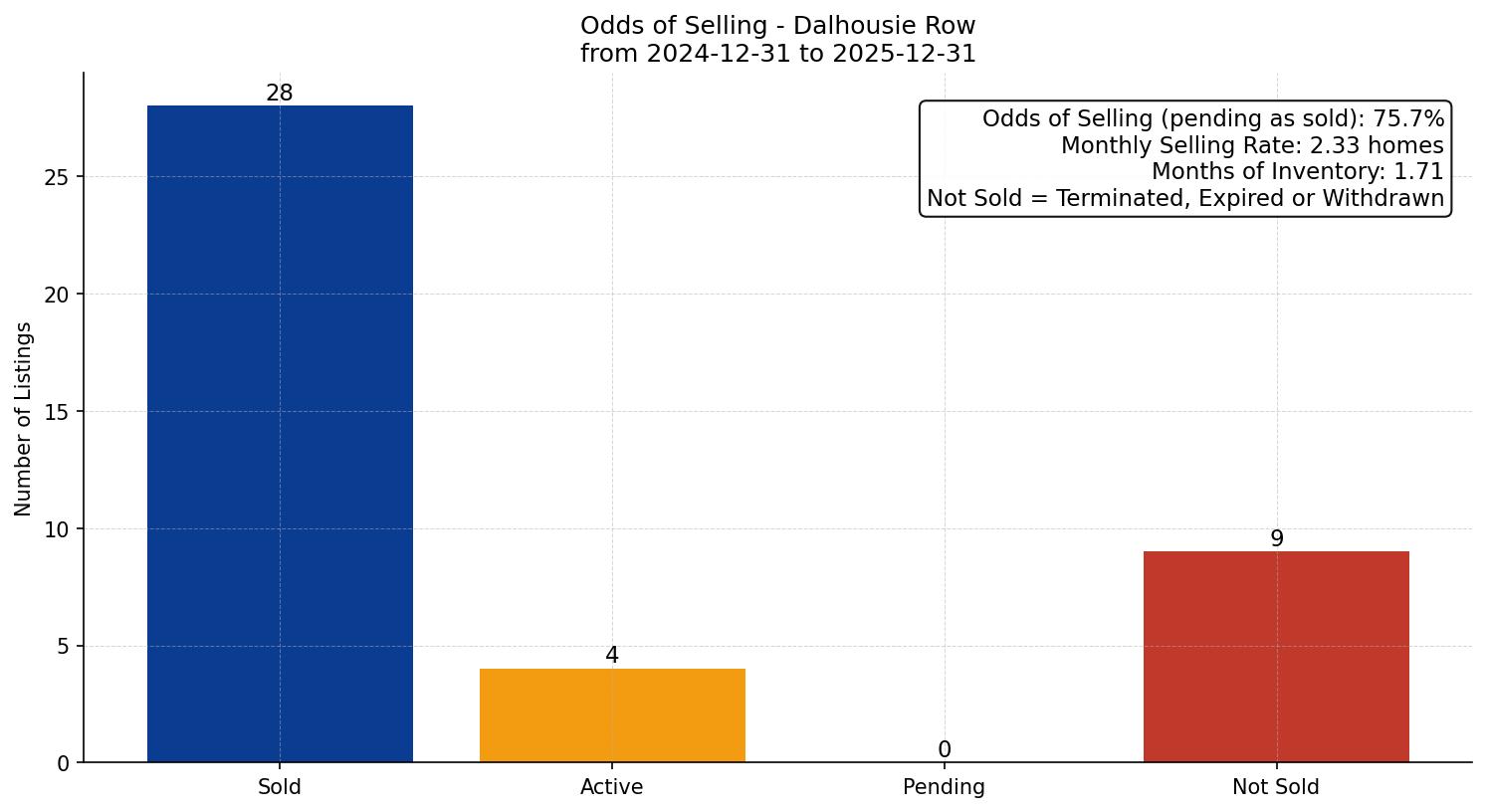Dalhousie Row/Townhouse Odds of Selling – last 12 months