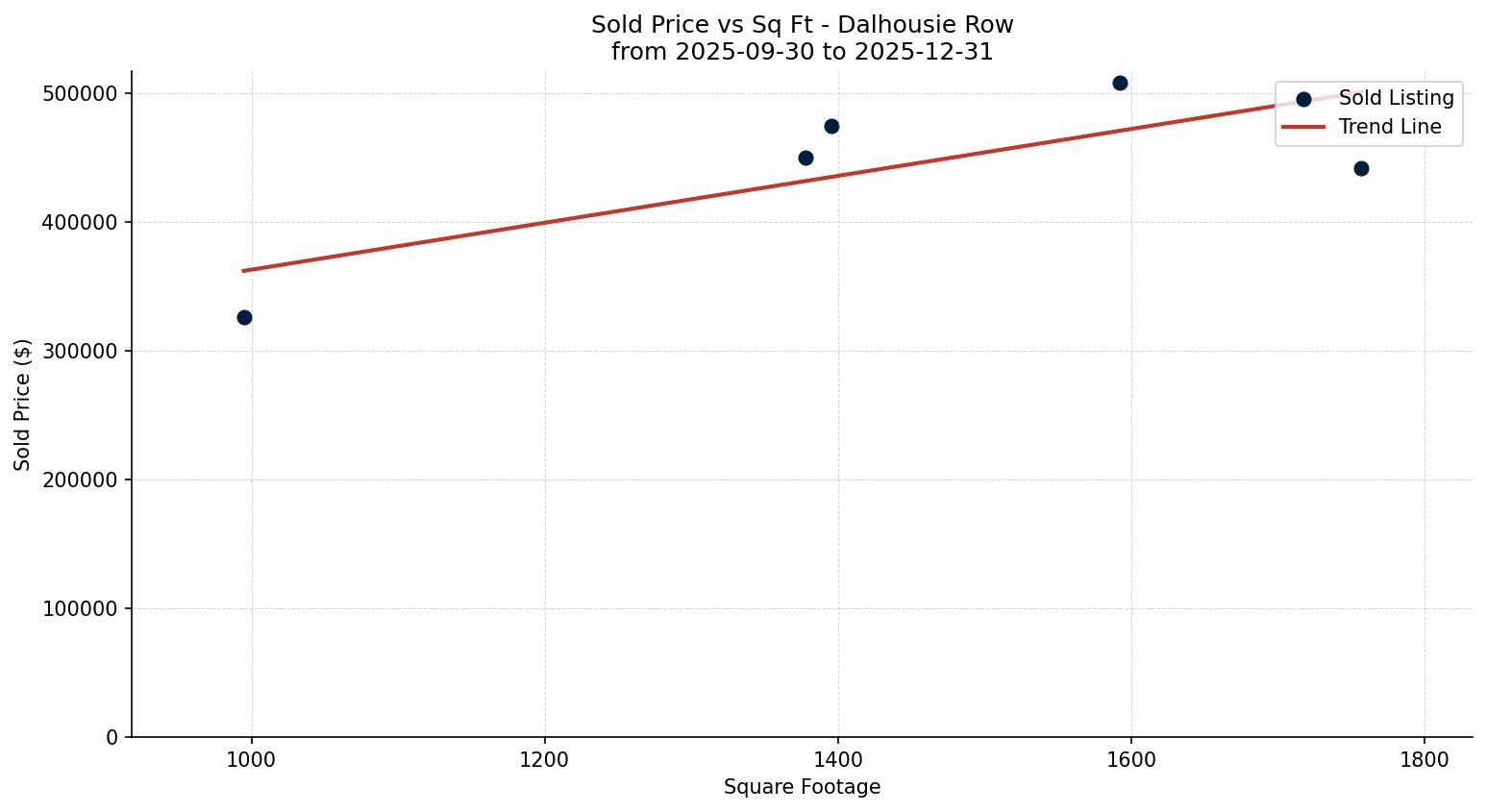 Dalhousie Row/Townhouse Price vs. Square Footage – last 3 months