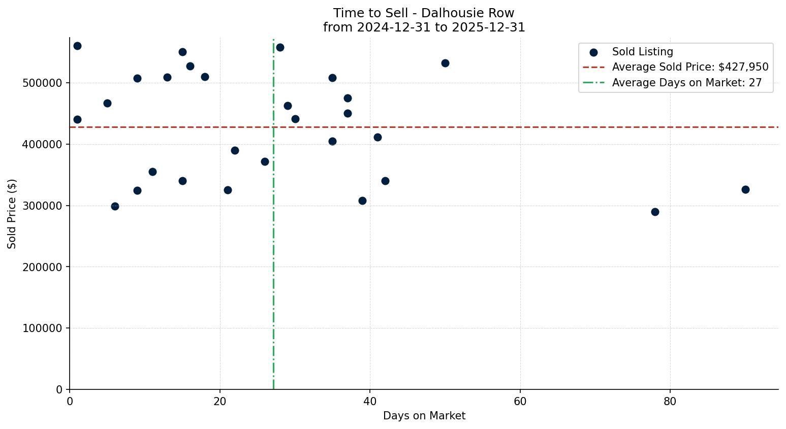 Dalhousie Row/Townhouse Time to Sell from 2024-12-31 to 2025-12-31