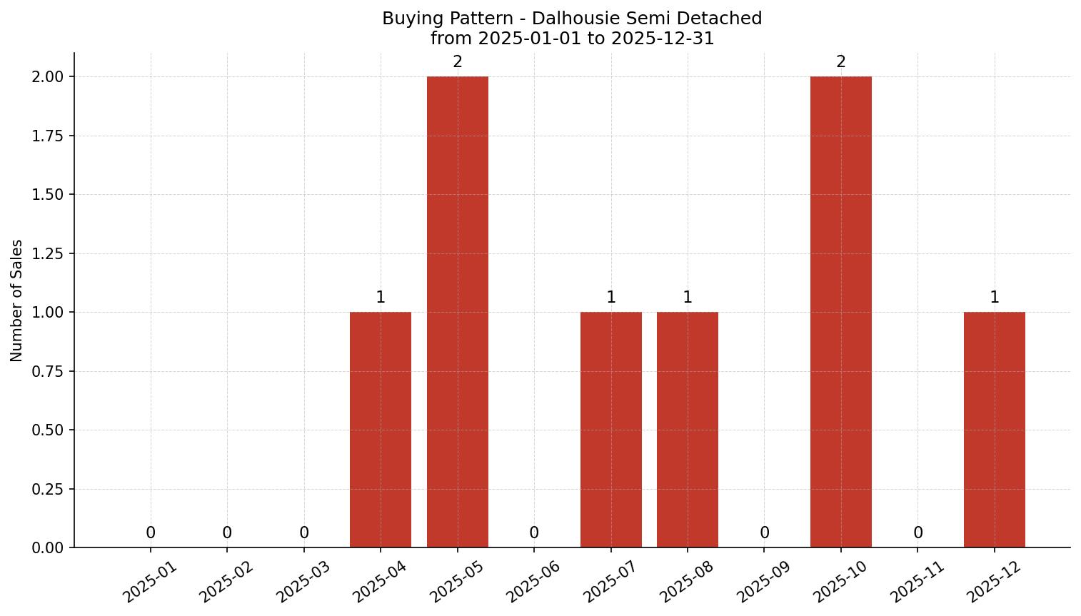 Dalhousie Semi Detached (Half Duplex) Buying Pattern – last 12 months