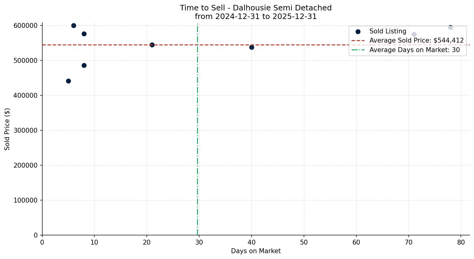 Dalhousie Semi Detached (Half Duplex) Time to Sell from 2024-12-31 to 2025-12-31