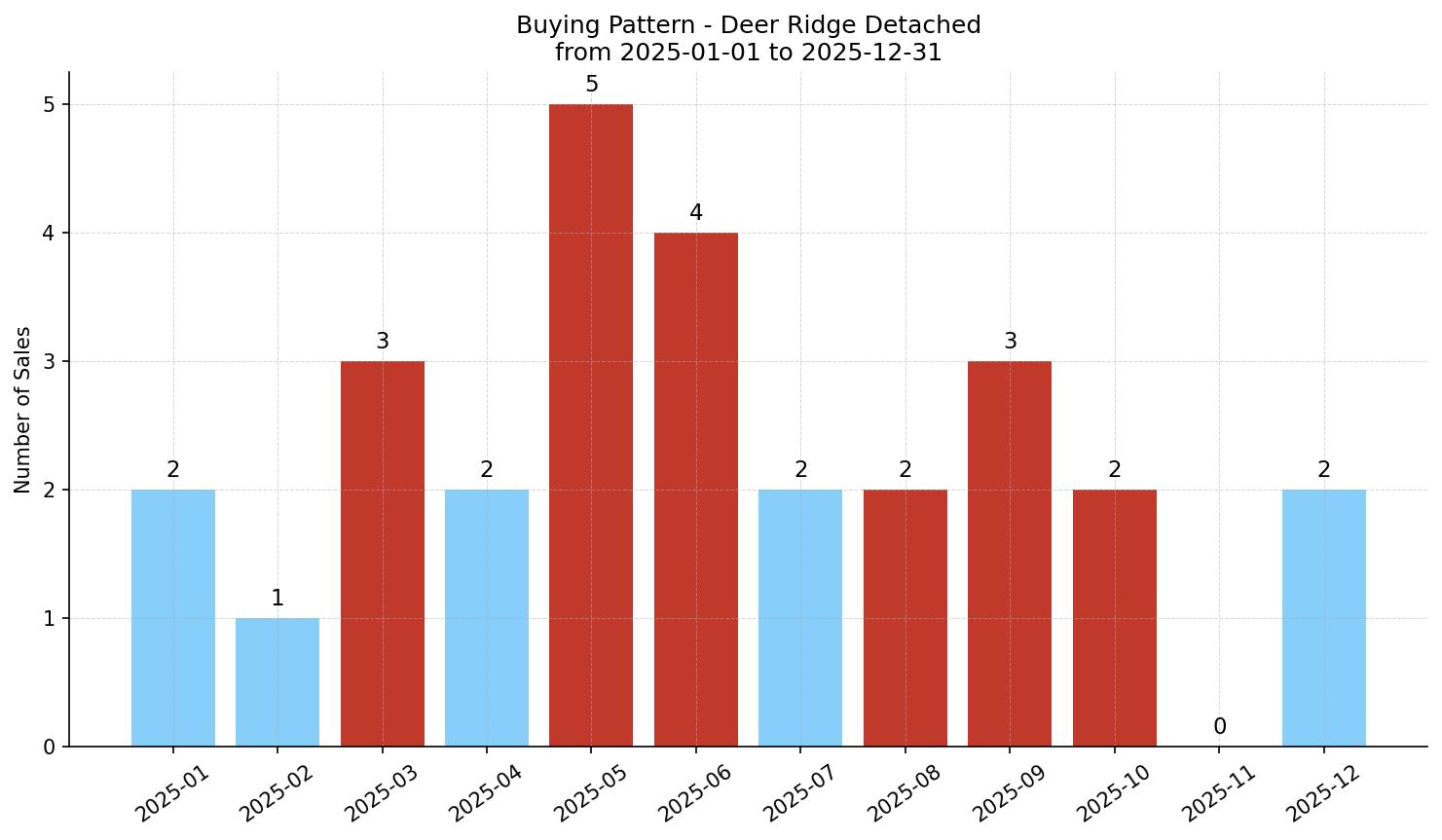 Deer Ridge Detached Buying Pattern – last 12 months
