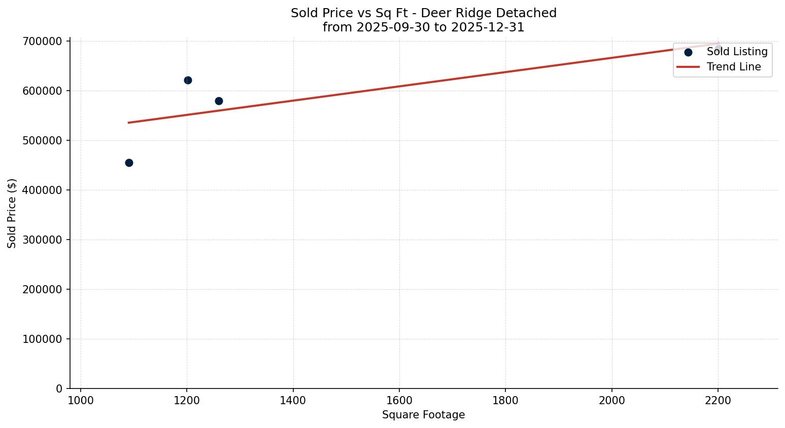 Deer Ridge Detached Price vs. Square Footage – last 3 months