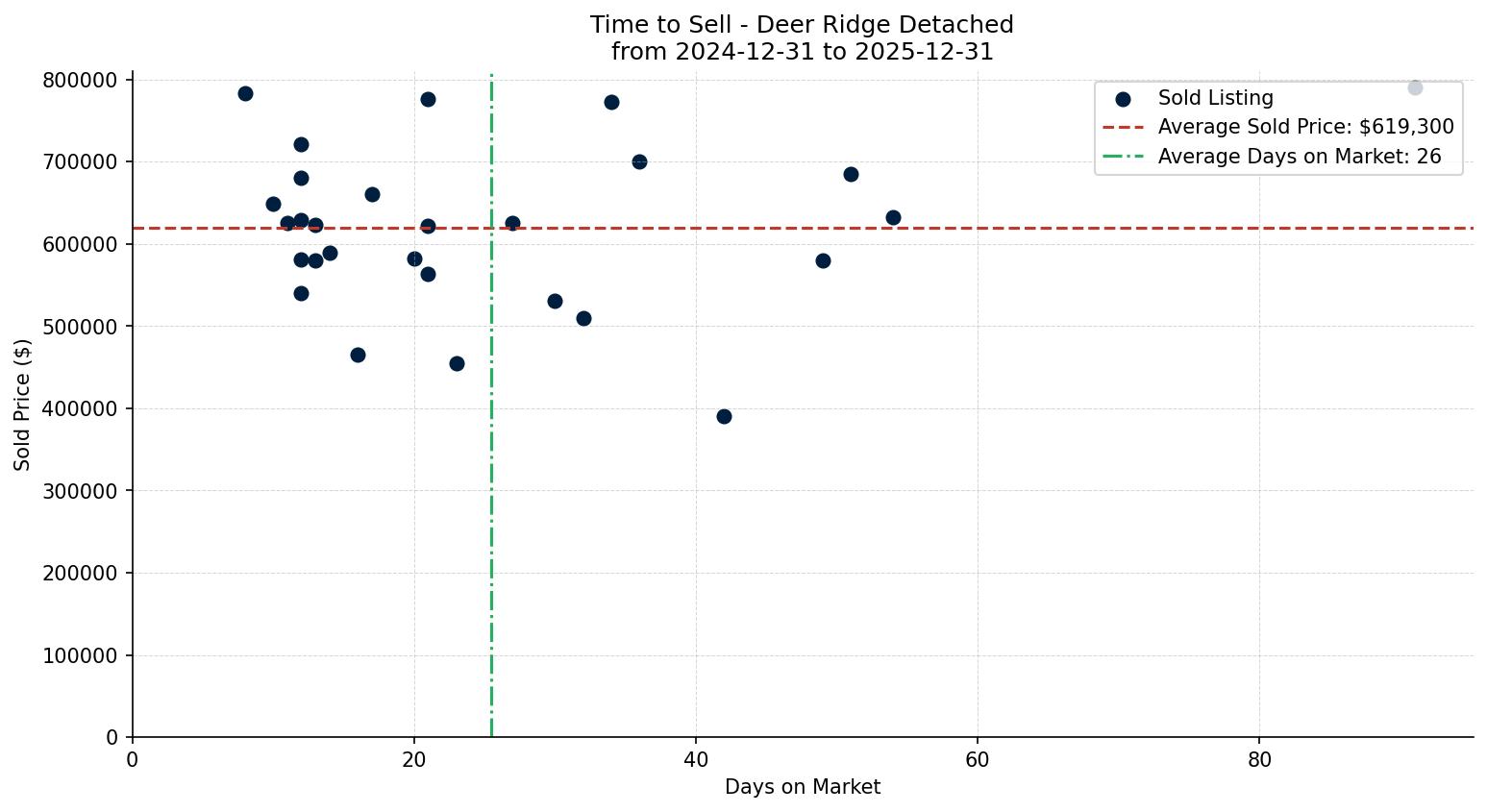 Deer Ridge Detached Time to Sell from 2024-12-31 to 2025-12-31