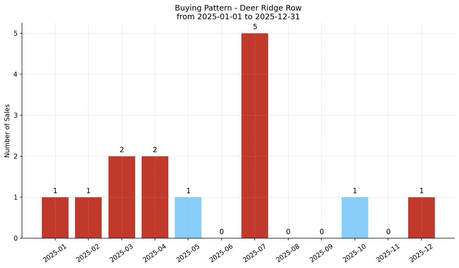 Deer Ridge Row/Townhouse Buying Pattern – last 12 months