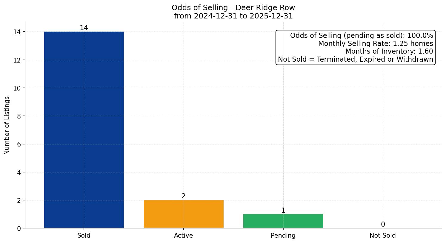 Deer Ridge Row/Townhouse Odds of Selling – last 12 months