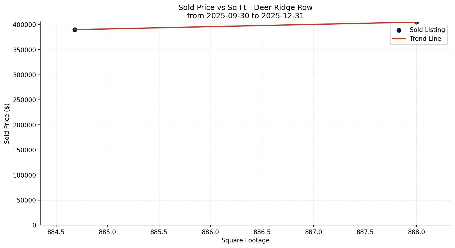 Deer Ridge Row/Townhouse Price vs. Square Footage – last 3 months
