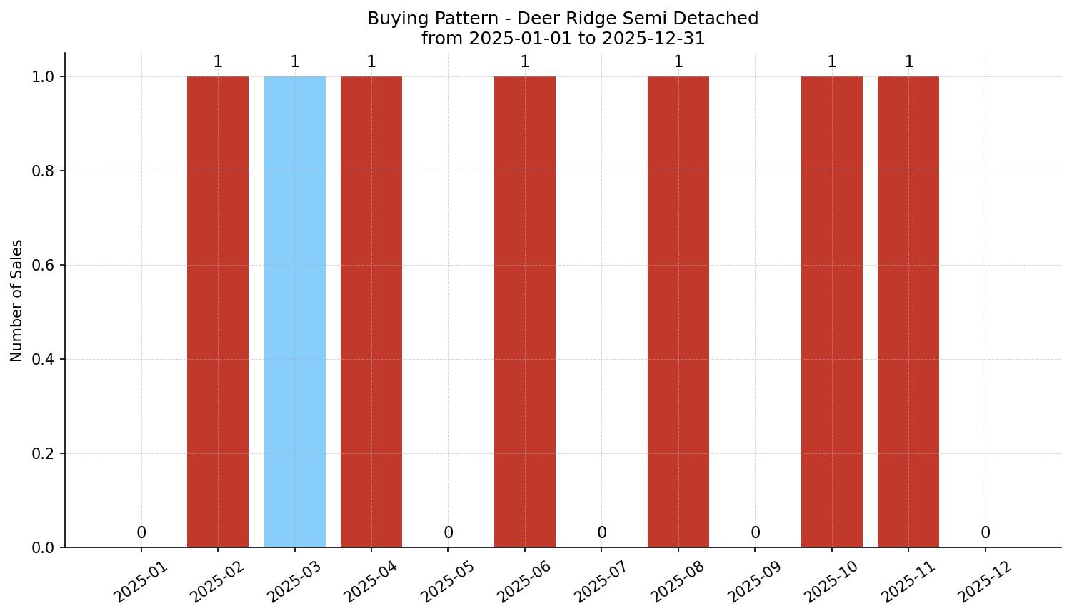 Deer Ridge Semi Detached (Half Duplex) Buying Pattern – last 12 months