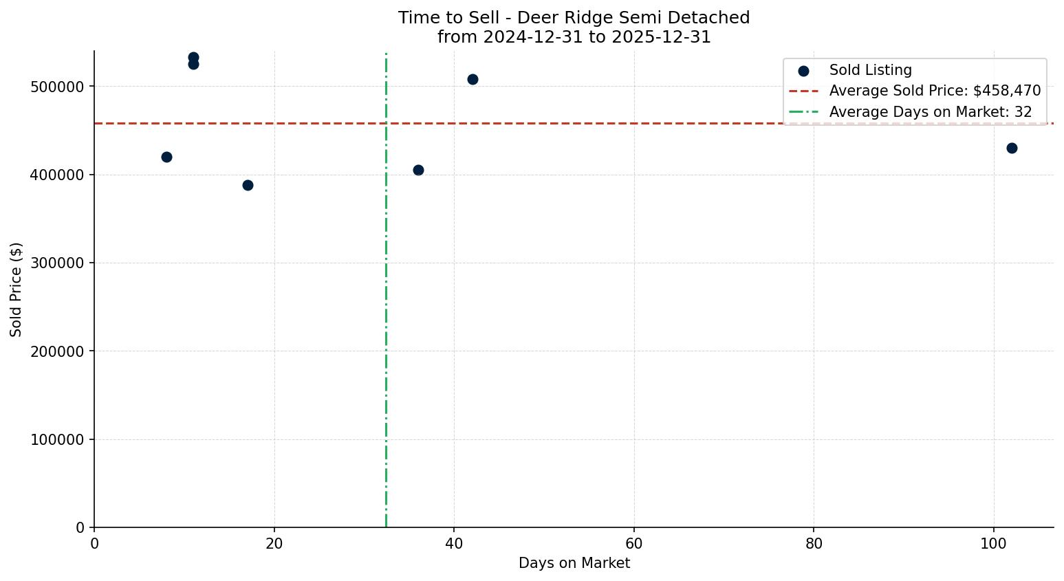 Deer Ridge Semi Detached (Half Duplex) Time to Sell from 2024-12-31 to 2025-12-31