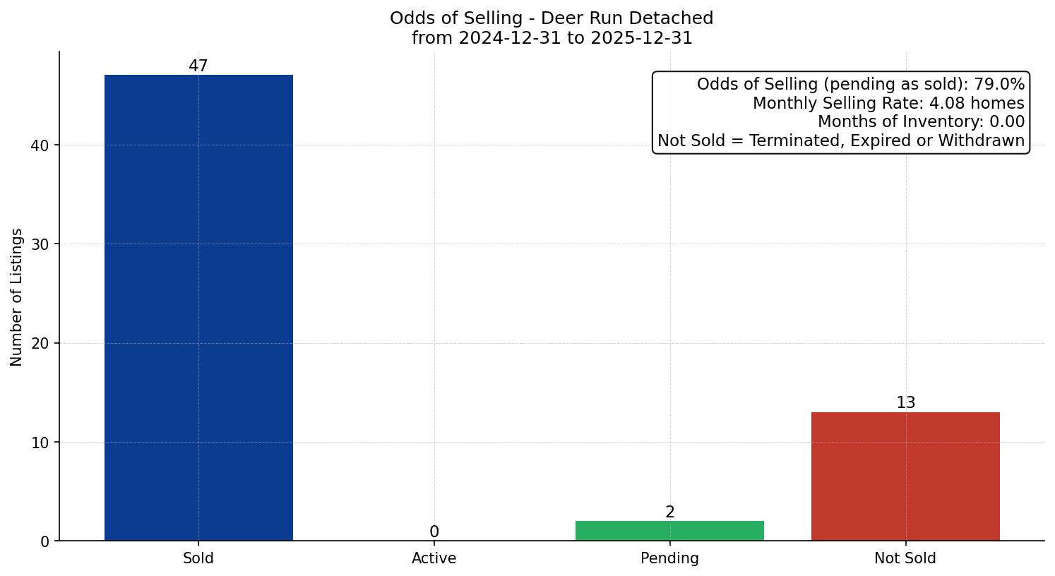 Deer Run Detached Odds of Selling – last 12 months