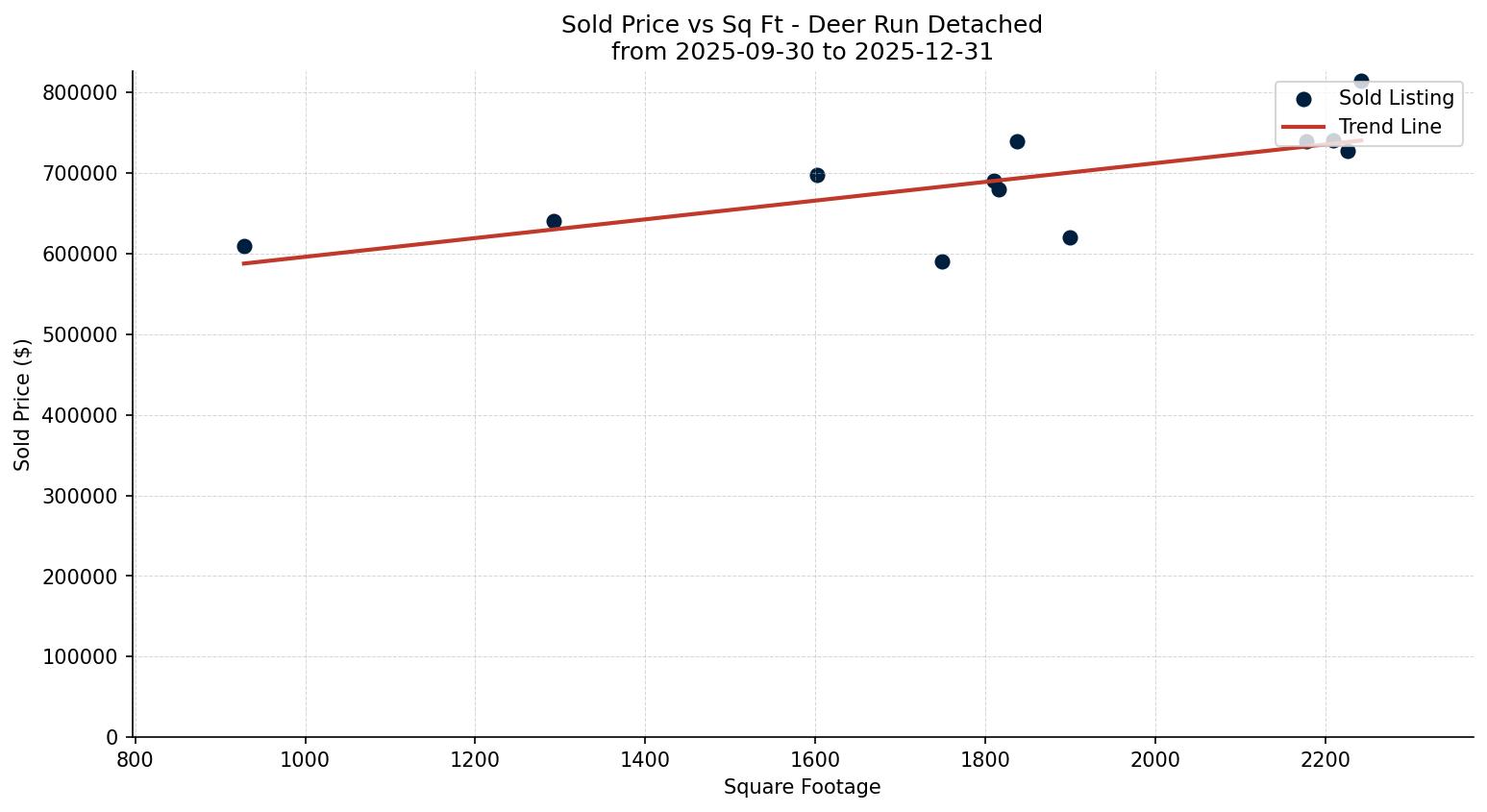 Deer Run Detached Price vs. Square Footage – last 3 months