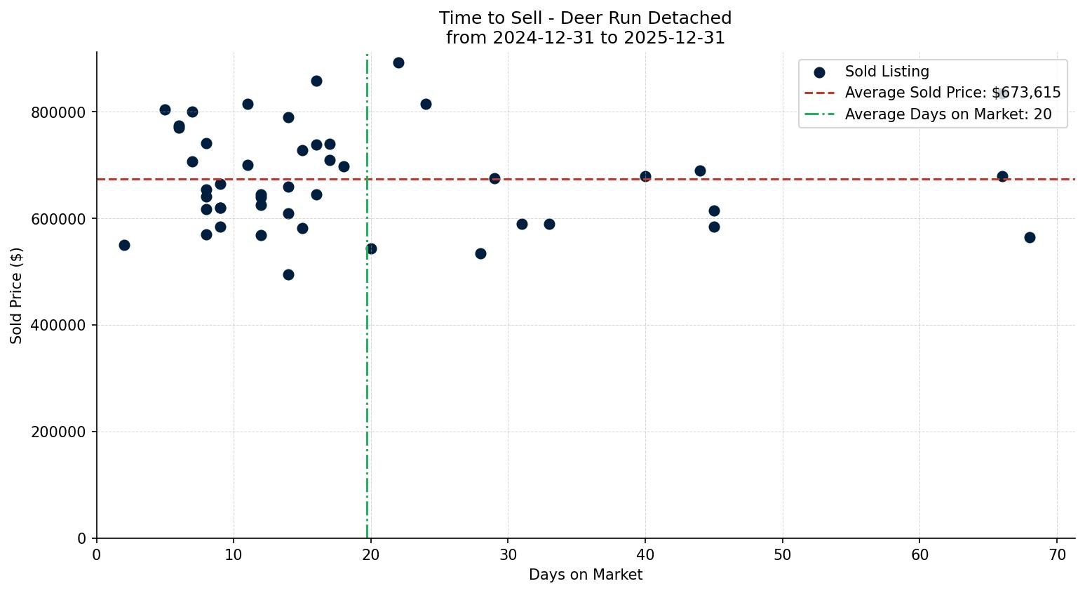 Deer Run Detached Time to Sell from 2024-12-31 to 2025-12-31