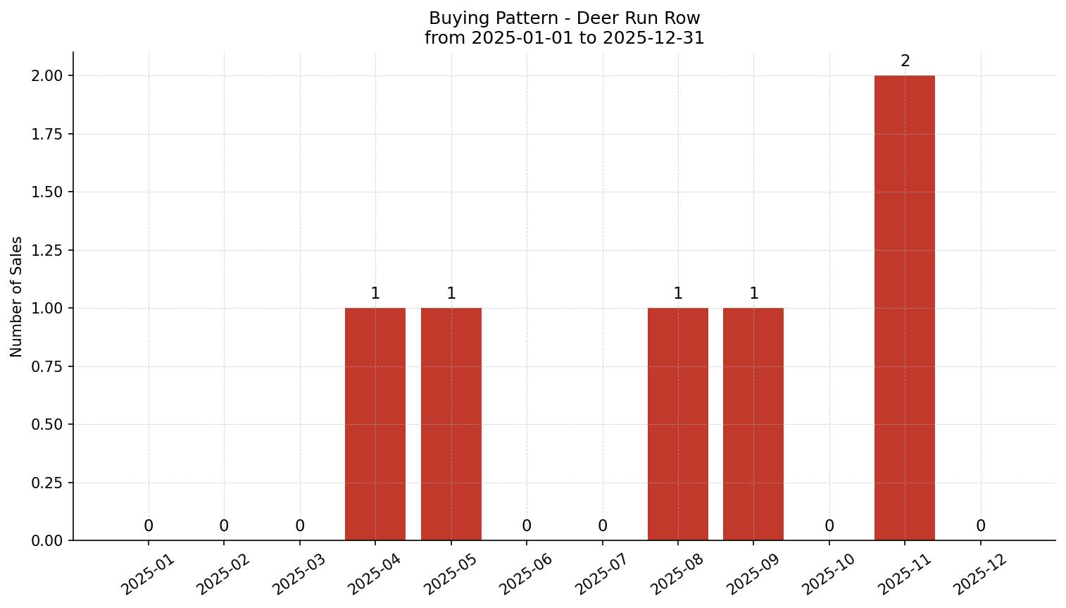 Deer Run Row/Townhouse Buying Pattern – last 12 months