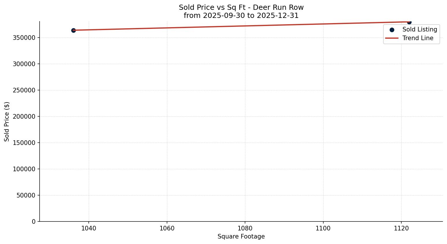 Deer Run Row/Townhouse Price vs. Square Footage – last 3 months