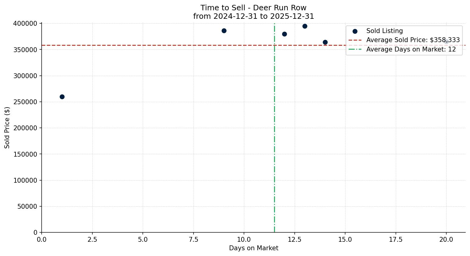Deer Run Row/Townhouse Time to Sell from 2024-12-31 to 2025-12-31