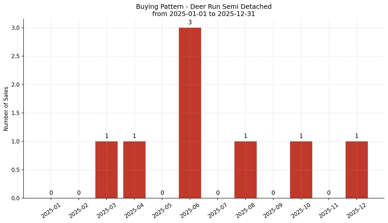 Deer Run Semi Detached (Half Duplex) Buying Pattern – last 12 months