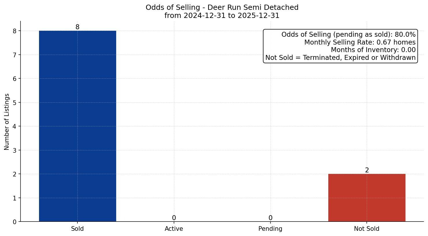 Deer Run Semi Detached (Half Duplex) Odds of Selling – last 12 months