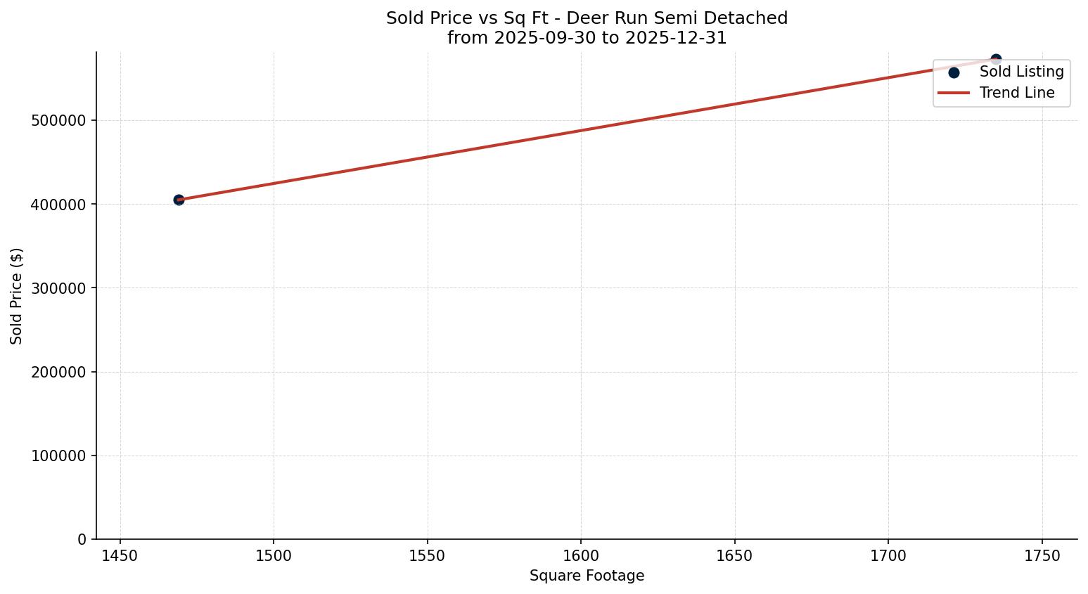 Deer Run Semi Detached (Half Duplex) Price vs. Square Footage – last 3 months