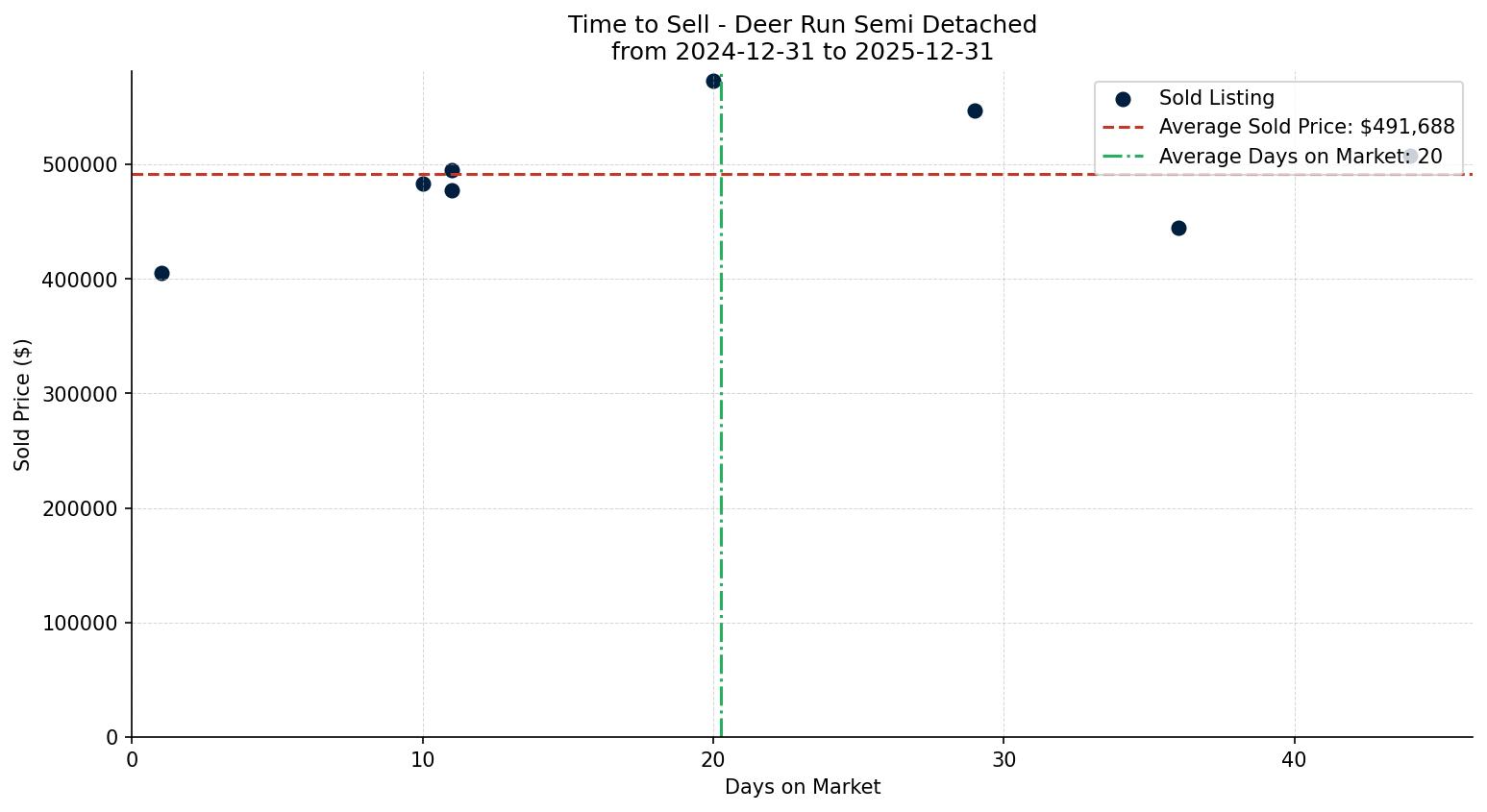 Deer Run Semi Detached (Half Duplex) Time to Sell from 2024-12-31 to 2025-12-31