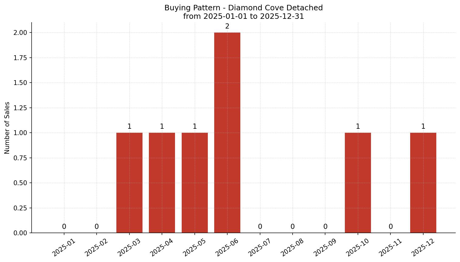 Diamond Cove Detached Buying Pattern – last 12 months