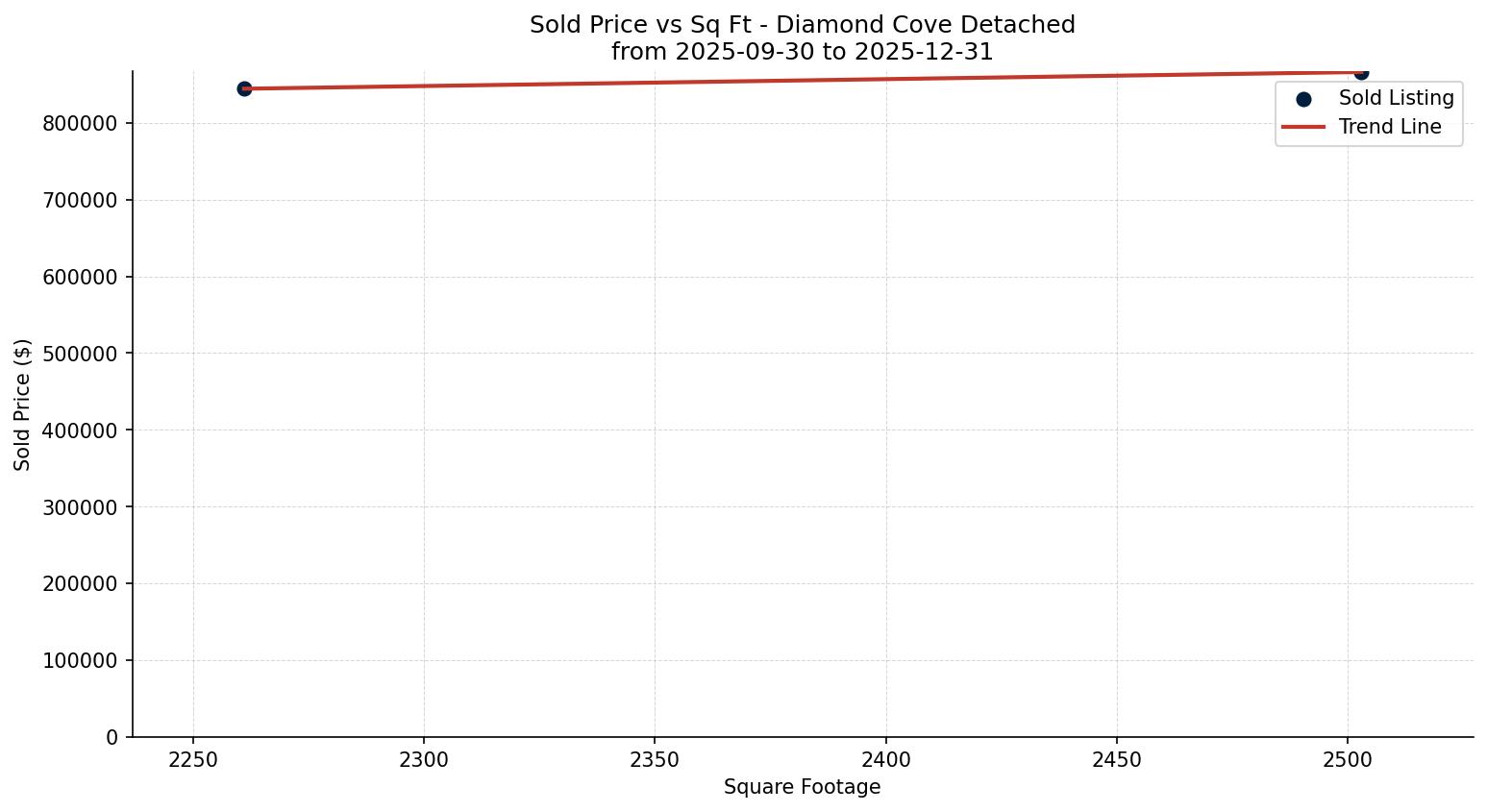 Diamond Cove Detached Price vs. Square Footage – last 3 months