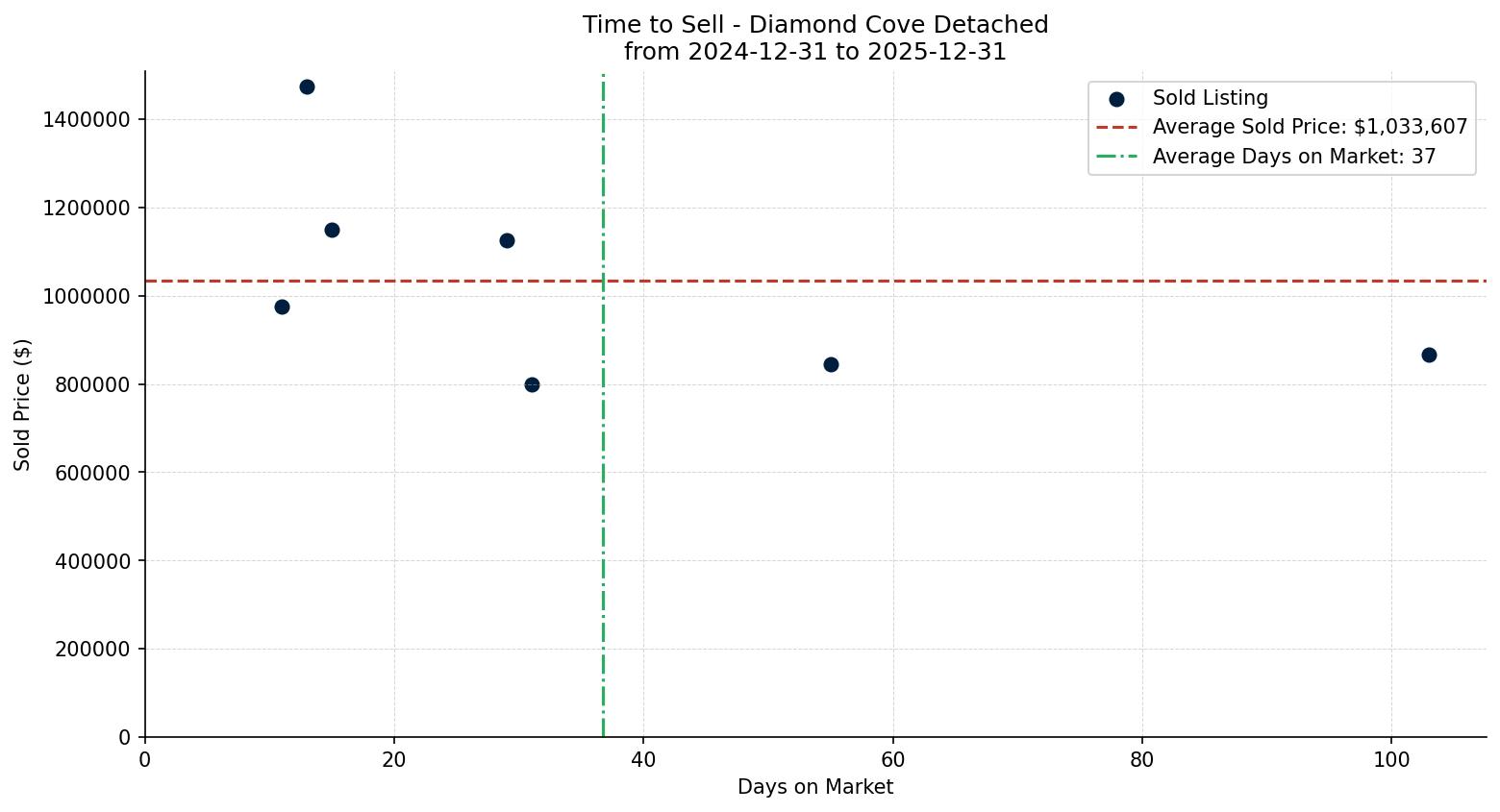 Diamond Cove Detached Time to Sell from 2024-12-31 to 2025-12-31