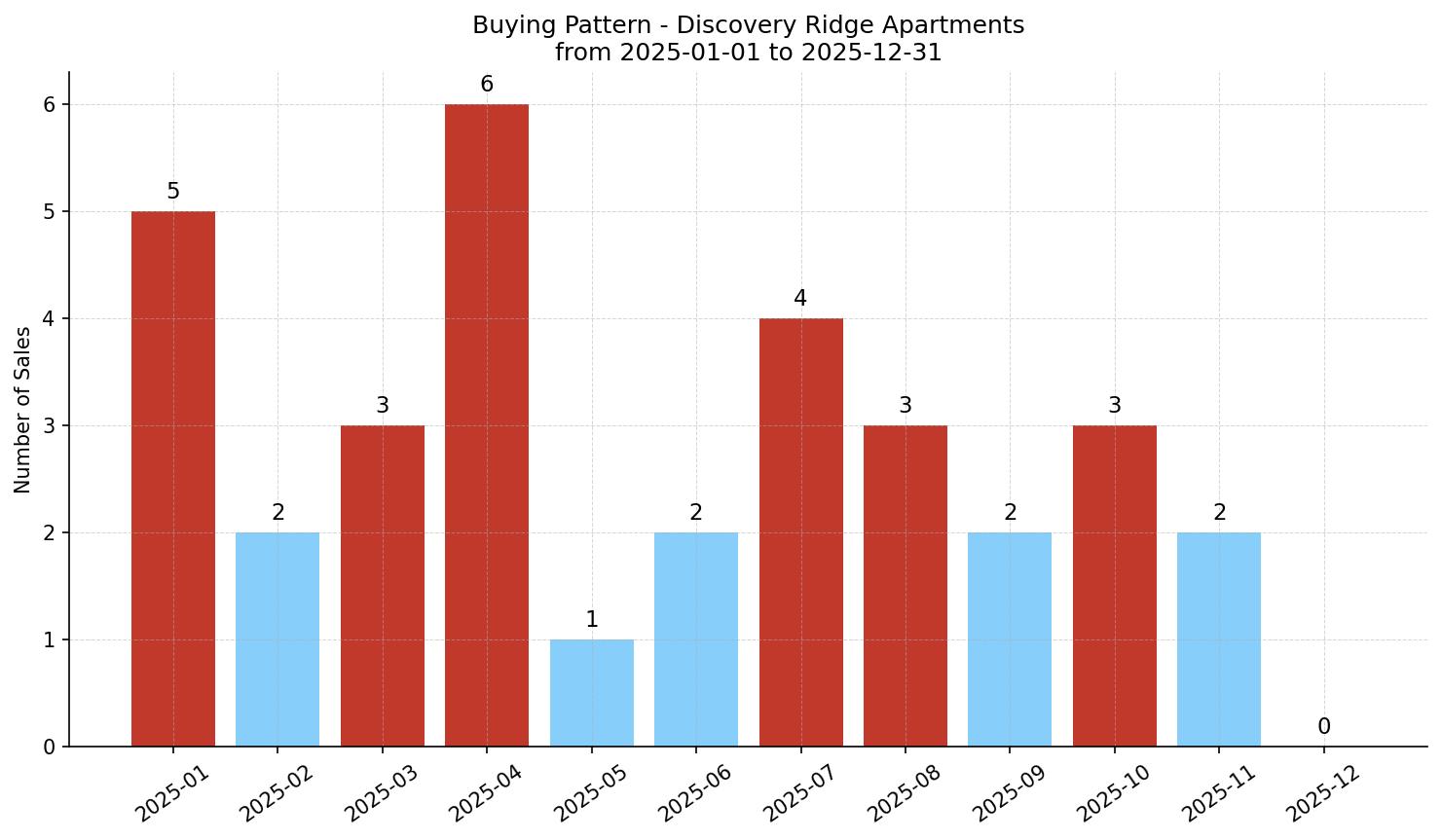 Discovery Ridge Apartment Buying Pattern – last 12 months