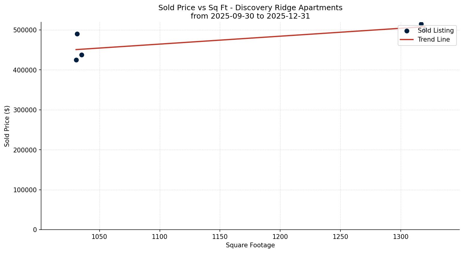 Discovery Ridge Apartment Price vs. Square Footage – last 3 months