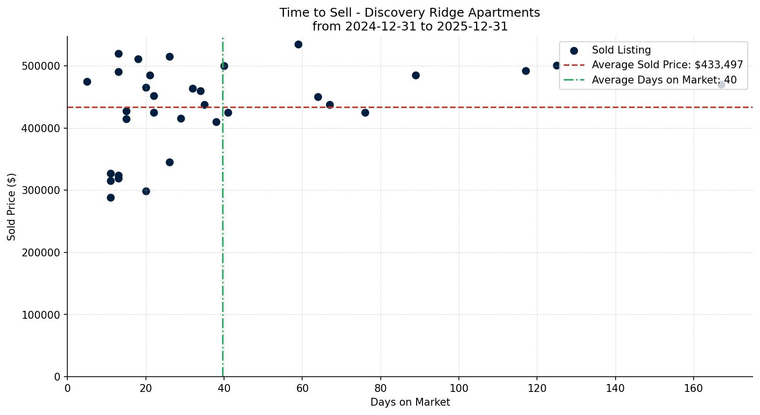 Discovery Ridge Apartment Time to Sell from 2024-12-31 to 2025-12-31