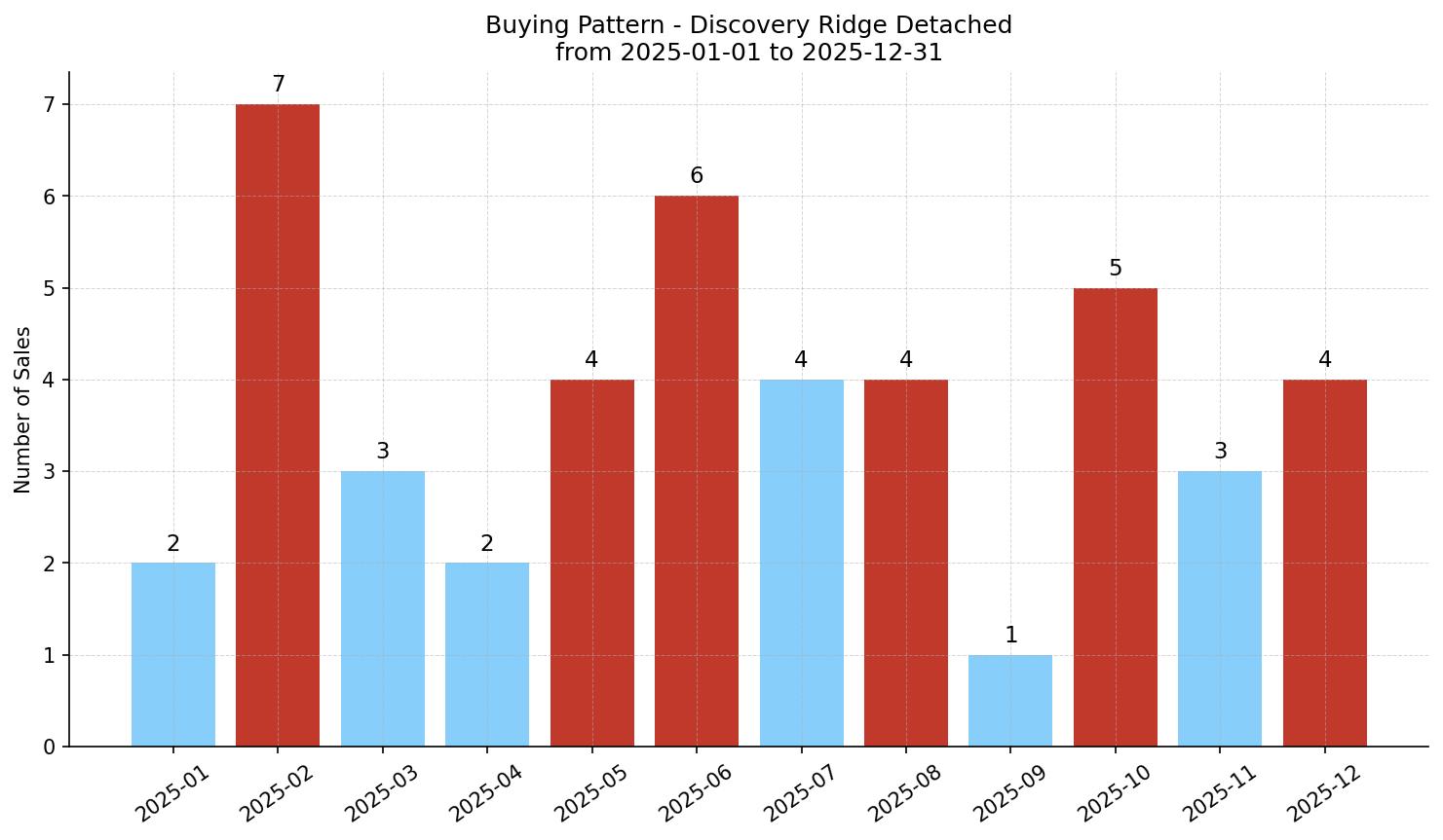Discovery Ridge Detached Buying Pattern – last 12 months