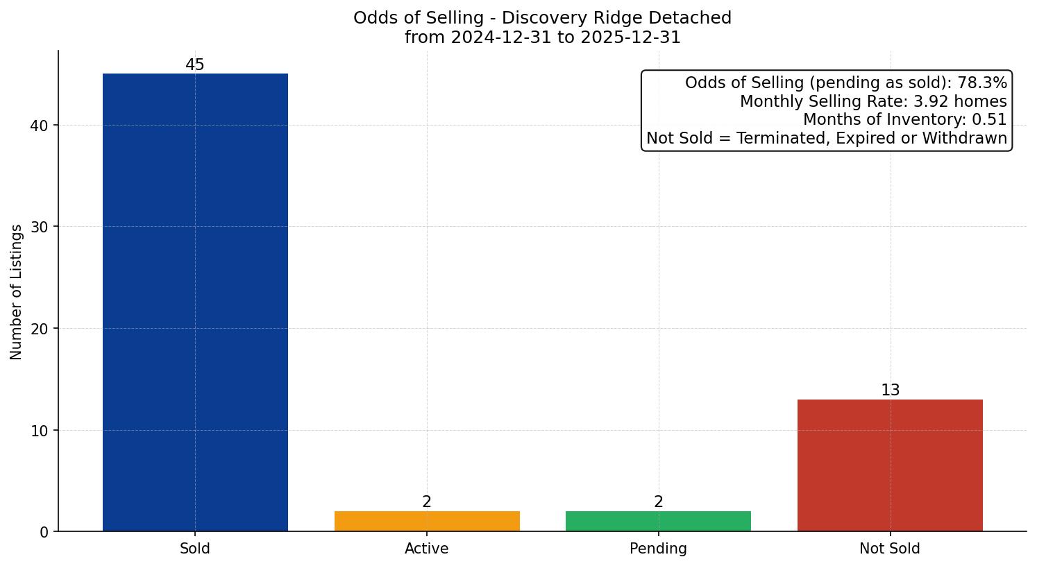 Discovery Ridge Detached Odds of Selling – last 12 months