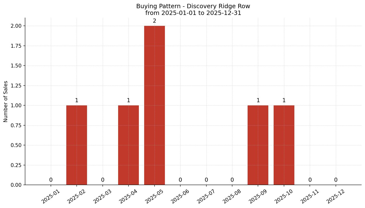 Discovery Ridge Row/Townhouse Buying Pattern – last 12 months