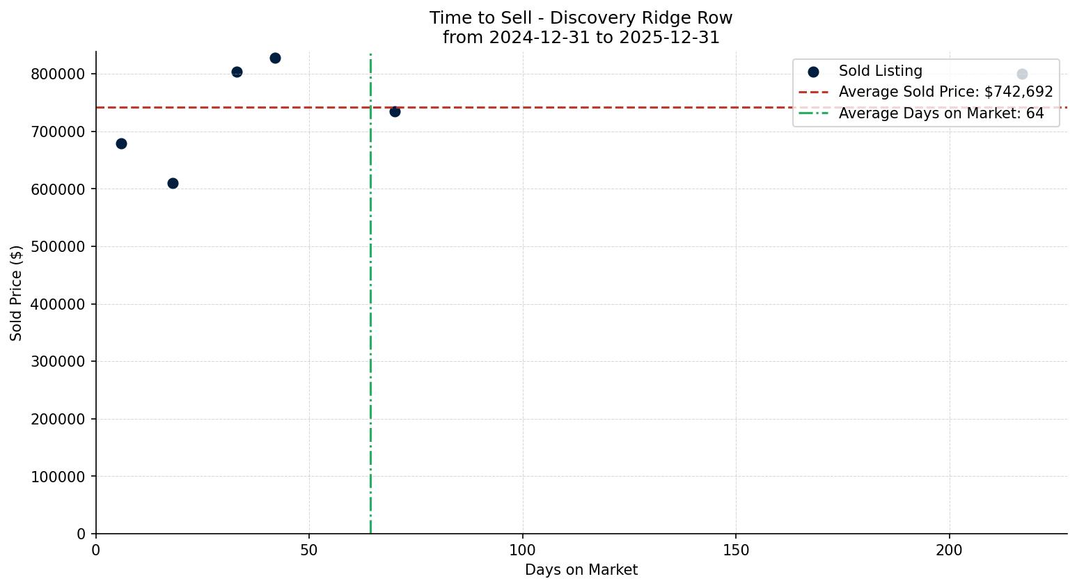 Discovery Ridge Row/Townhouse Time to Sell from 2024-12-31 to 2025-12-31