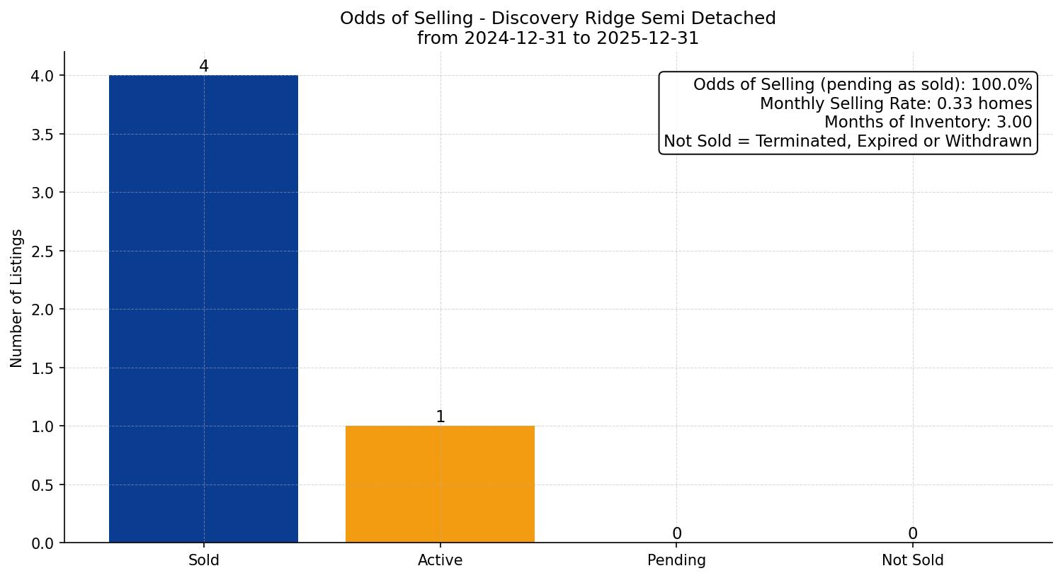 Discovery Ridge Semi Detached (Half Duplex) Odds of Selling – last 12 months
