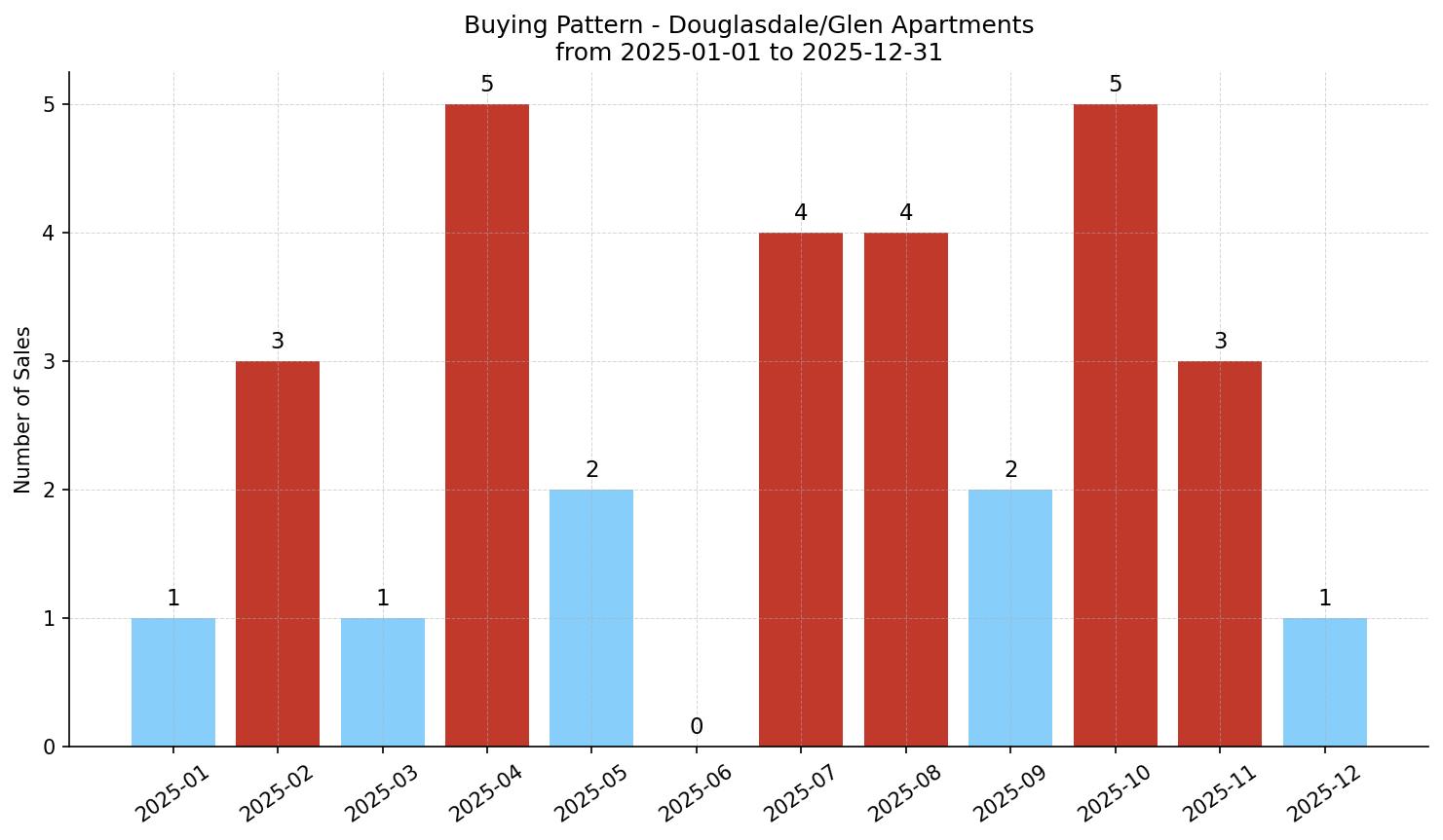 Douglasdale/Glen Apartment Buying Pattern – last 12 months