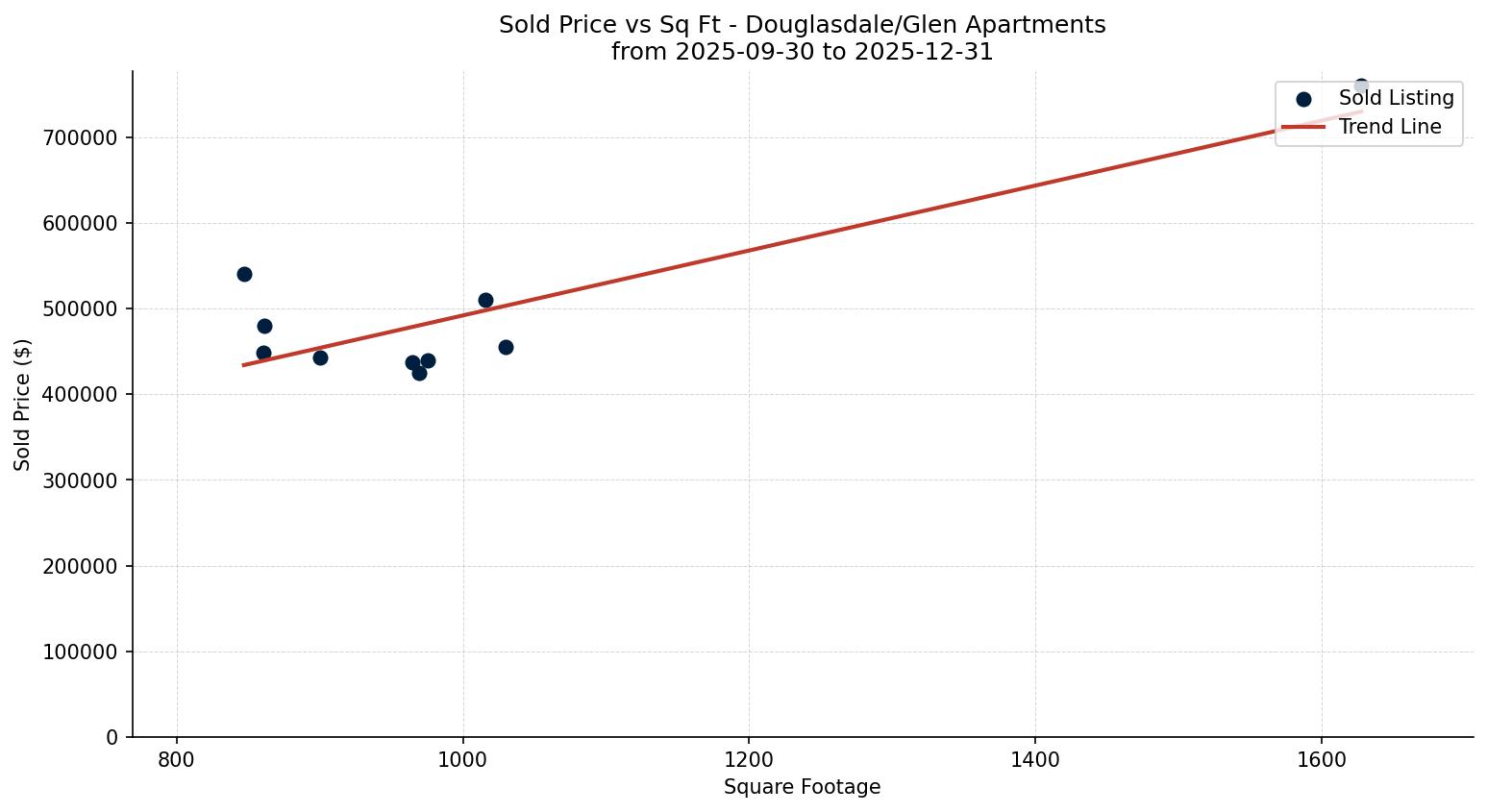 Douglasdale/Glen Apartment Price vs. Square Footage – last 3 months