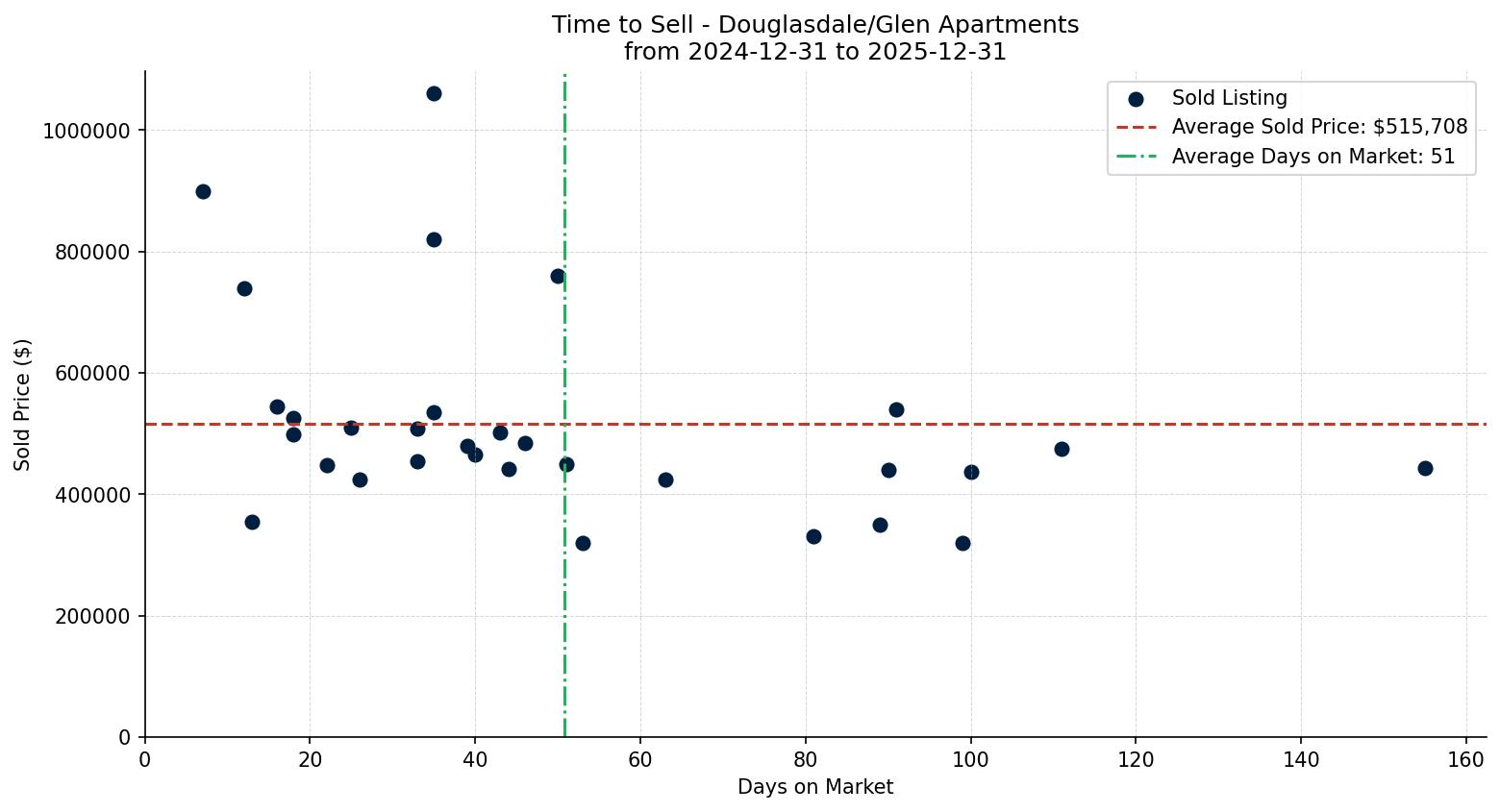 Douglasdale/Glen Apartment Time to Sell from 2024-12-31 to 2025-12-31