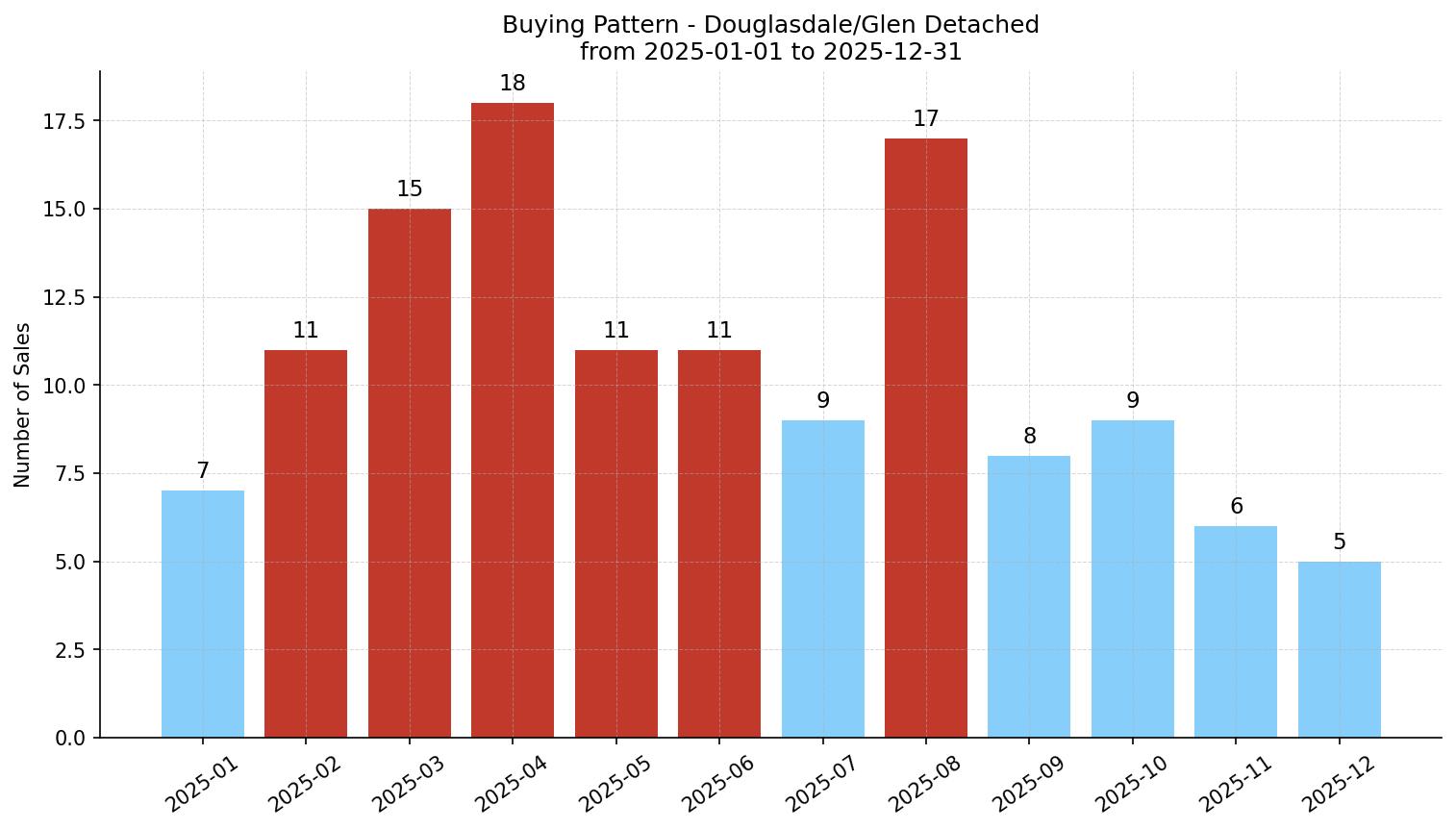 Douglasdale/Glen Detached Buying Pattern – last 12 months