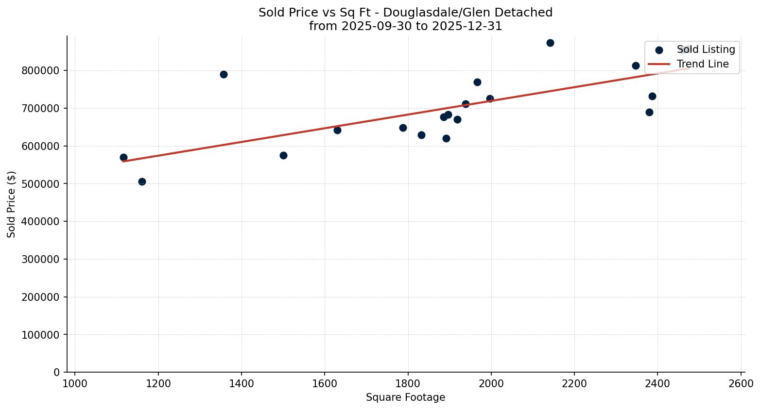 Douglasdale/Glen Detached Price vs. Square Footage – last 3 months