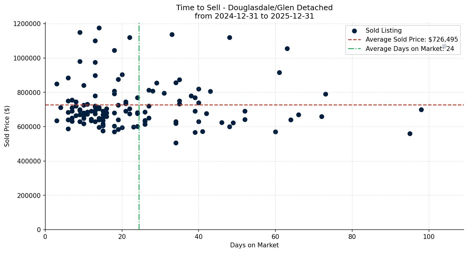 Douglasdale/Glen Detached Time to Sell from 2024-12-31 to 2025-12-31