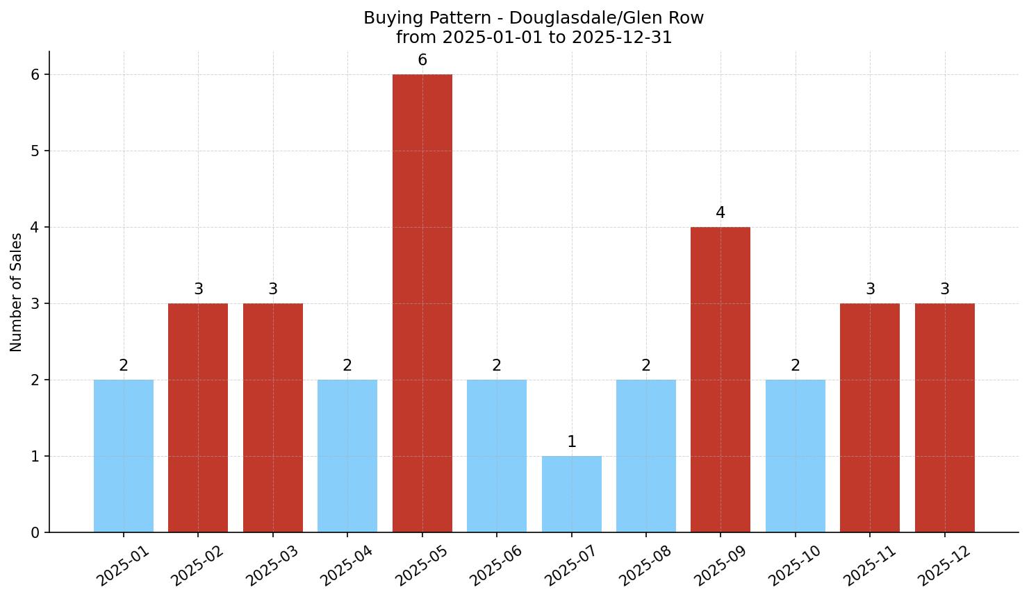 Douglasdale/Glen Row/Townhouse Buying Pattern – last 12 months