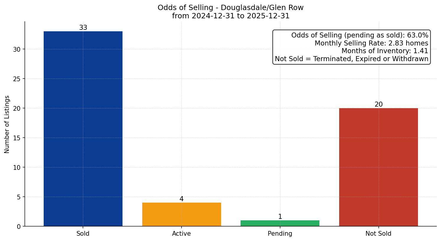 Douglasdale/Glen Row/Townhouse Odds of Selling – last 12 months
