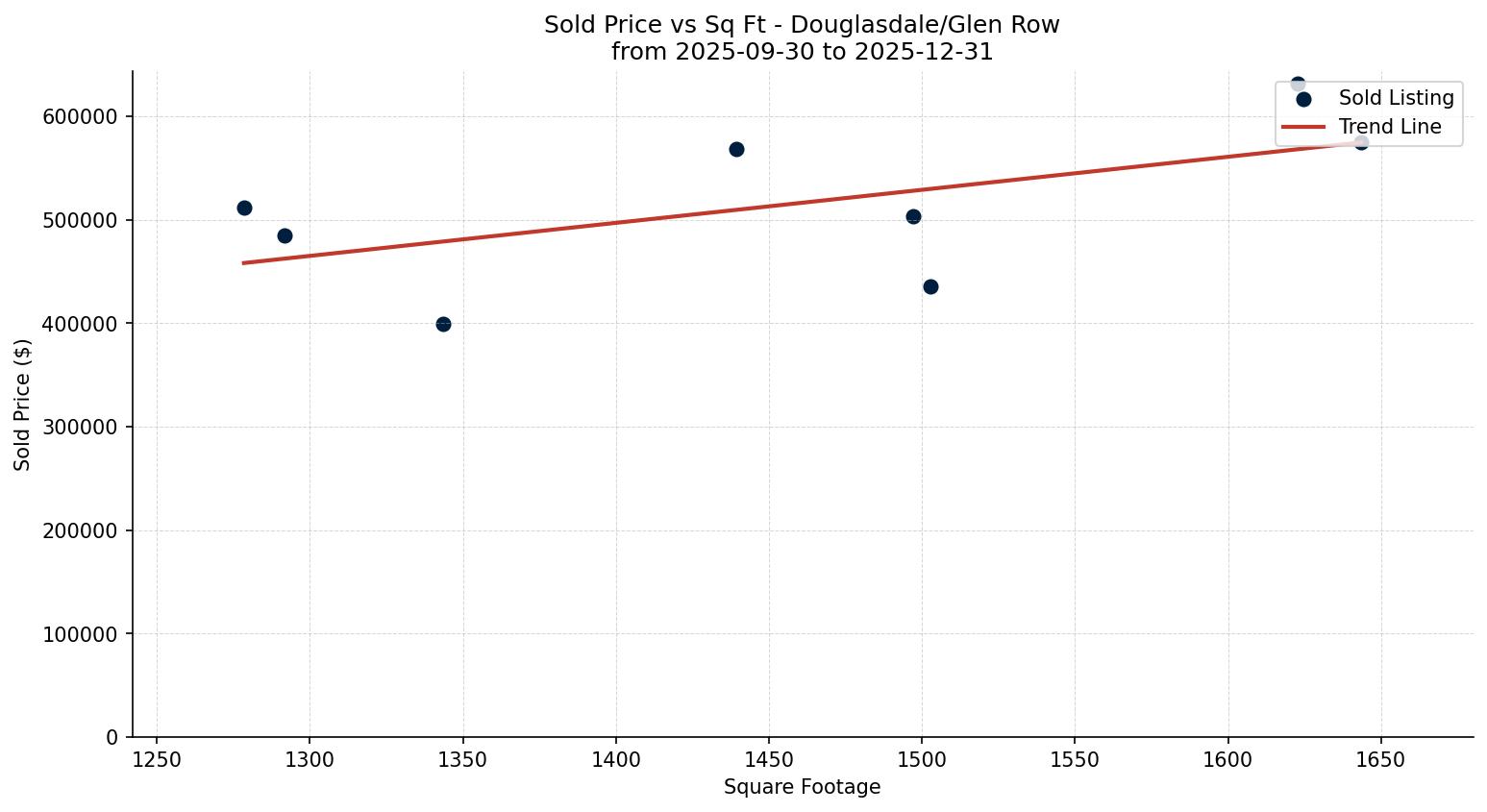 Douglasdale/Glen Row/Townhouse Price vs. Square Footage – last 3 months