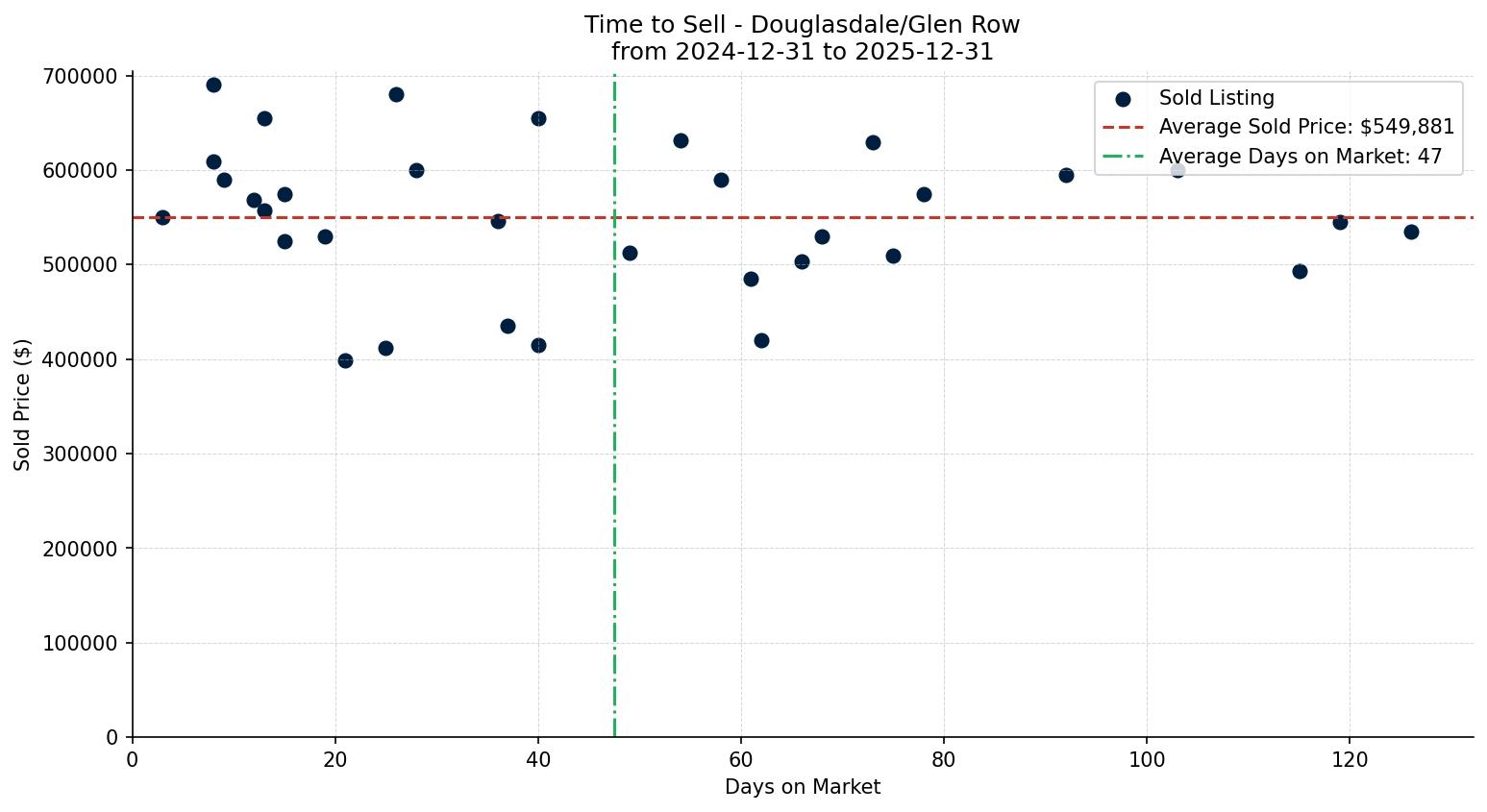 Douglasdale/Glen Row/Townhouse Time to Sell from 2024-12-31 to 2025-12-31