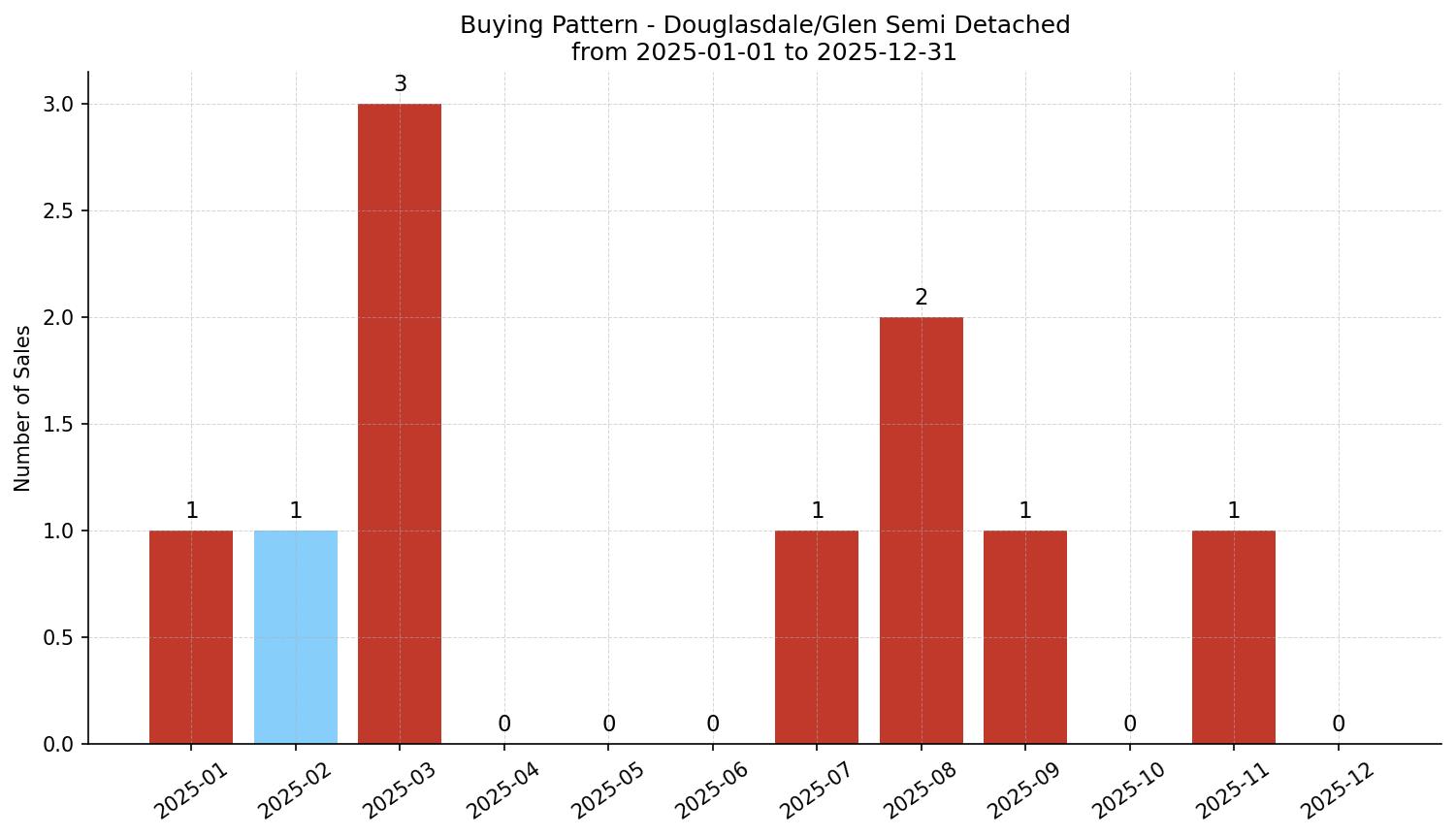 Douglasdale/Glen Semi Detached (Half Duplex) Buying Pattern – last 12 months