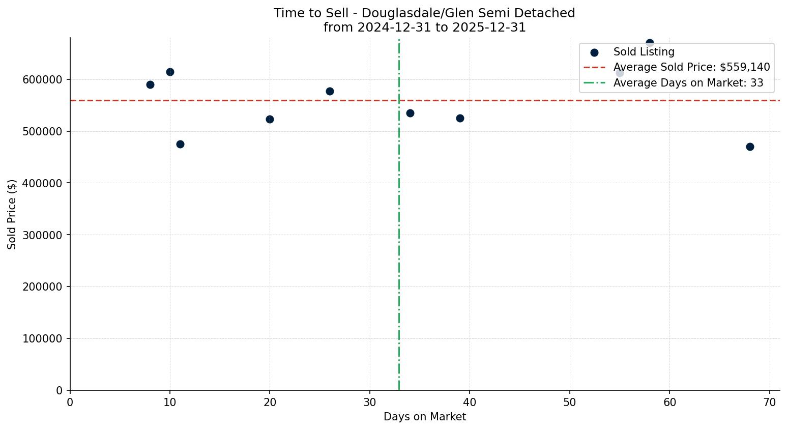 Douglasdale/Glen Semi Detached (Half Duplex) Time to Sell from 2024-12-31 to 2025-12-31