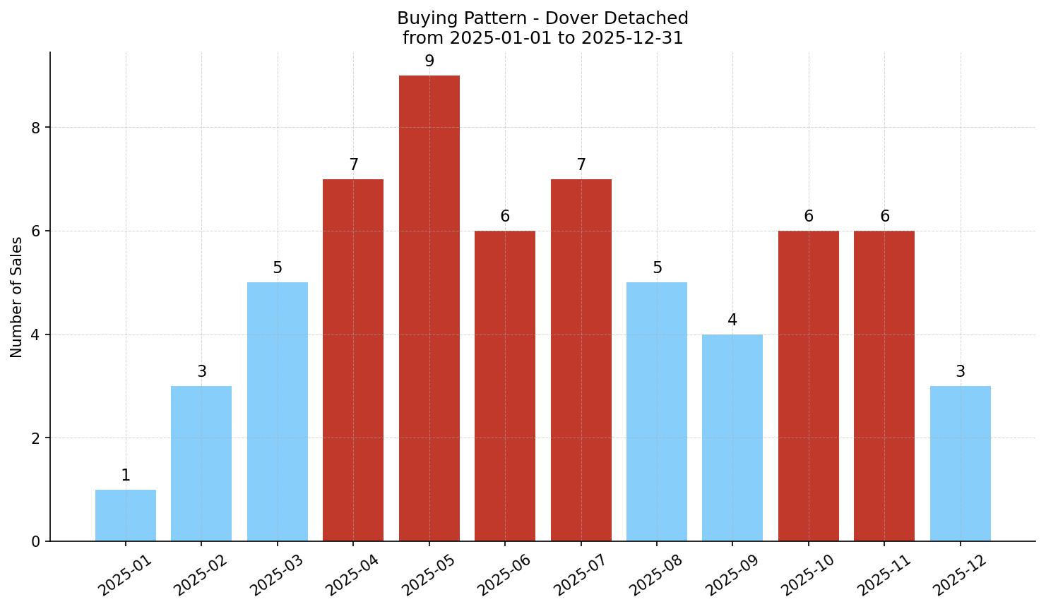 Dover Detached Buying Pattern – last 12 months