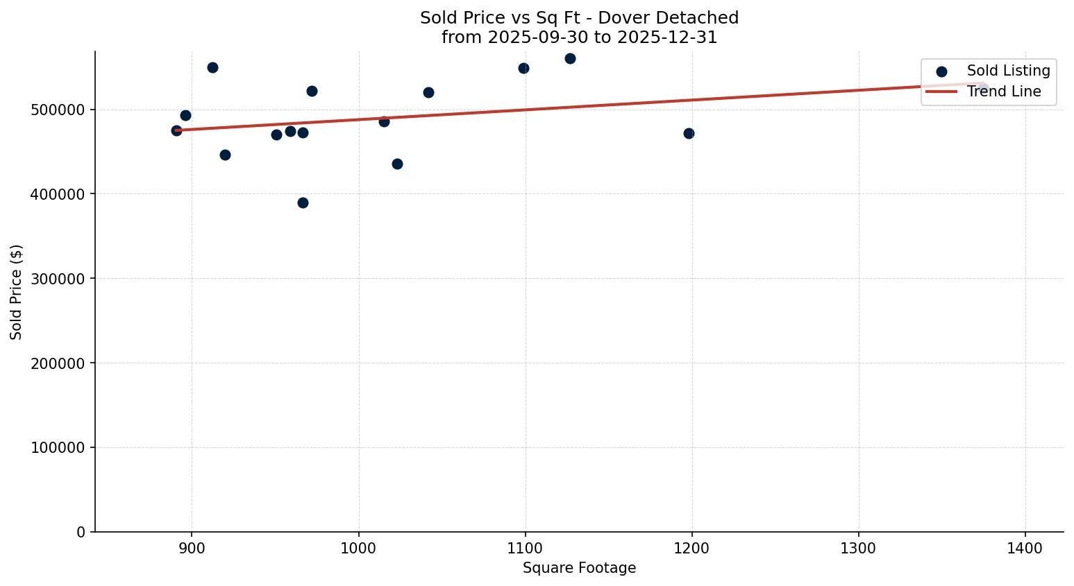 Dover Detached Price vs. Square Footage – last 3 months