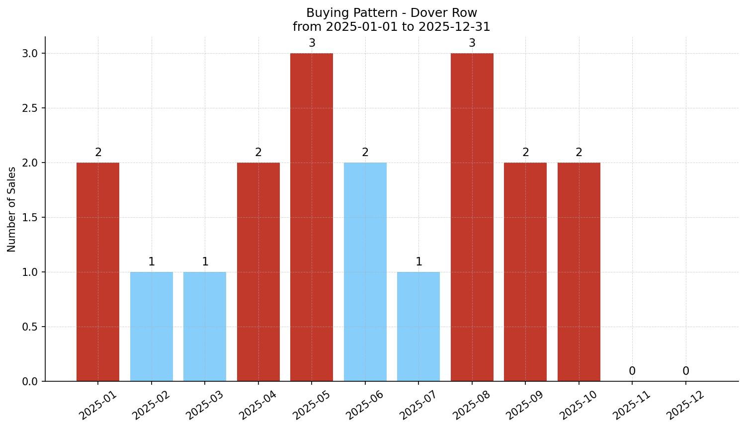Dover Row/Townhouse Buying Pattern – last 12 months