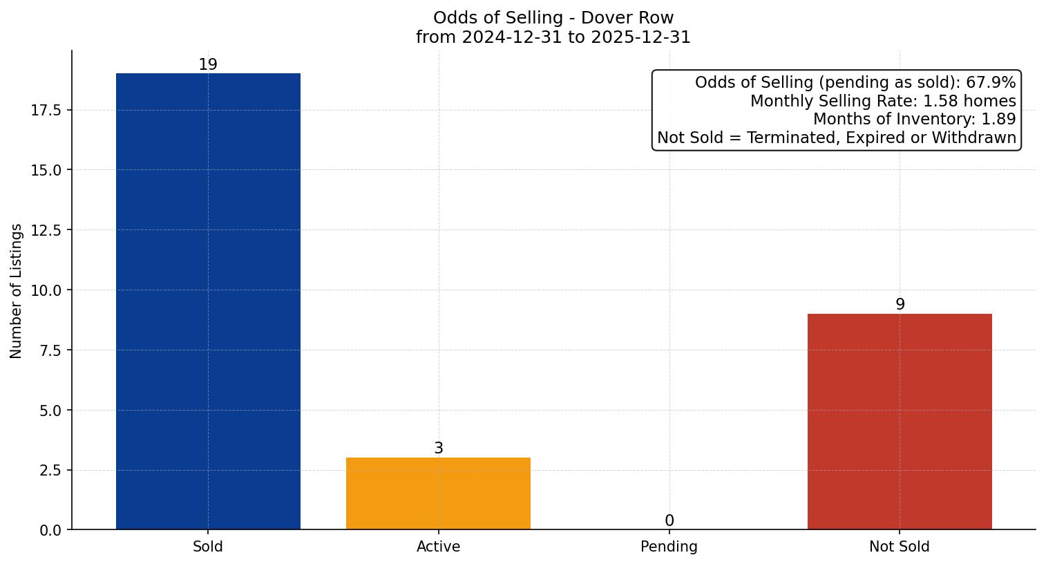 Dover Row/Townhouse Odds of Selling – last 12 months